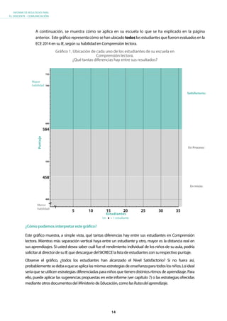 14
INFORME DE RESULTADOS PARA
EL DOCENTE - COMUNICACIÓN
A continuación, se muestra cómo se aplica en su escuela lo que se ha explicado en la página
anterior. Este gráfico representa cómo se han ubicado todos los estudiantes que fueron evaluados en la
ECE 2014 en su IE, según su habilidad en Comprensión lectora.
Gráfico 1. Ubicación de cada uno de los estudiantes de su escuela en
Comprensión lectora.
¿Qué tantas diferencias hay entre sus resultados?
¿Cómo podemos interpretar este gráfico?
Este gráfico muestra, a simple vista, qué tantas diferencias hay entre sus estudiantes en Comprensión
lectora. Mientras más separación vertical haya entre un estudiante y otro, mayor es la distancia real en
sus aprendizajes. Si usted desea saber cuál fue el rendimiento individual de los niños de su aula, podría
solicitar al director de su IE que descargue del SICRECE la lista de estudiantes con su respectivo puntaje.
Observe el gráfico, ¿todos los estudiantes han alcanzado el Nivel Satisfactorio? Si no fuera así,
probablementesedebaaqueseaplicalasmismasestrategiasdeenseñanzaparatodoslosniños.Loideal
sería que se utilicen estrategias diferenciadas para niños que tienen distintos ritmos de aprendizaje. Para
ello, puede aplicar las sugerencias propuestas en este informe (ver capítulo 7) o las estrategias ofrecidas
mediante otros documentos del Ministerio de Educación, como lasRutasdelaprendizaje.
Estudiantes
Puntaje
Mayor
habilidad
Menor
habilidad
Un = 1 estudiante
Satisfactorio:
En Proceso:
En Inicio:
5
458
584
600
700
730
500
400
10 15 20 25 30 35
 