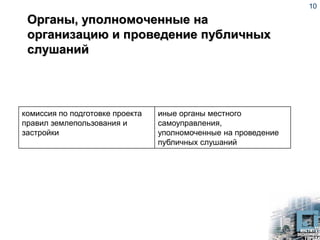 Органы, уполномоченные на
организацию и проведение публичных
слушаний
комиссия по подготовке проекта
правил землепользования и
застройки
иные органы местного
самоуправления,
уполномоченные на проведение
публичных слушаний
10
 