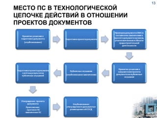 МЕСТО ПС В ТЕХНОЛОГИЧЕСКОЙ
ЦЕПОЧКЕ ДЕЙСТВИЙ В ОТНОШЕНИИ
ПРОЕКТОВ ДОКУМЕНТОВ
13
 