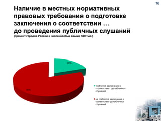 Наличие в местных нормативных
правовых требования о подготовке
заключения о соответствии …
до проведения публичных слушаний
(процент городов России с численностью свыше 500 тыс.)
16
20%
80%
требуется заключение о
соответствии до публичных
слушаний
не требуется заключения о
соответствии до публичных
слушаний
 
