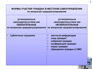 4
ФОРМЫ УЧАСТИЯ ГРАЖДАН В МЕСТНОМ САМОУПРАВЛЕНИИ
по вопросам градорегулирования
установленные
законодательством как
ОБЯЗАТЕЛЬНЫЕ
по вопросам градорегулирования
установленные
законодательством как
НЕОБЯЗАТЕЛЬНЫЕ
по вопросам градорегулирования
• публичные слушания • местный референдум
• сход граждан*
• собрания граждан
• конференция граждан
• опрос граждан
• обращения граждан в ОМС
 