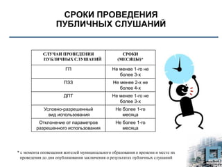СРОКИ ПРОВЕДЕНИЯ
ПУБЛИЧНЫХ СЛУШАНИЙ
* с момента оповещения жителей муниципального образования о времени и месте их
проведения до дня опубликования заключения о результатах публичных слушаний
СЛУЧАИ ПРОВЕДЕНИЯ
ПУБЛИЧНЫХ СЛУШАНИЙ
СРОКИ
(МЕСЯЦЫ)*
ГП Не менее 1-го не
более 3-х
ПЗЗ Не менее 2-х не
более 4-х
ДПТ Не менее 1-го не
более 3-х
Условно-разрешенный
вид использования
Не более 1-го
месяца
Отклонение от параметров
разрешенного использования
Не более 1-го
месяца
 