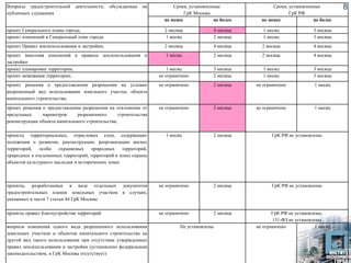 8Вопросы градостроительной деятельности, обсуждаемые на
публичных слушаниях
Сроки, установленные
ГрК Москвы
Сроки, установленные
ГрК РФ
не менее не более не менее не более
проект Генерального плана города; 2 месяца 4 месяца 1 месяц 3 месяца
проект изменений в Генеральный план города 1 месяц 2 месяца 1 месяц 3 месяца
проект Правил землепользования и застройки; 2 месяца 4 месяца 2 месяца 4 месяца
проект внесения изменений в правила землепользования и
застройки
1 месяц 2 месяца 2 месяца 4 месяца
проект планировки территории; 1 месяц 3 месяца 1 месяц 3 месяца
проект межевания территории; не ограничено 2 месяца 1 месяц 3 месяца
проект решения о предоставлении разрешения на условно
разрешенный вид использования земельного участка, объекта
капитального строительства;
не ограничено 2 месяца не ограничено 1 месяц
проект решения о предоставлении разрешения на отклонение от
предельных параметров разрешенного строительства
реконструкции объекта капитального строительства;
не ограничено 2 месяца не ограничено 1 месяц
проекты территориальных, отраслевых схем, содержащих
положения о развитии, реконструкции, реорганизации жилых
территорий, особо охраняемых природных территорий,
природных и озелененных территорий, территорий в зонах охраны
объектов культурного наследия и исторических зонах
1 месяц 2 месяца ГрК РФ не установлены
проекты, разработанные в виде отдельных документов
градостроительных планов земельных участков в случаях,
указанных в части 7 статьи 44 ГрК Москвы
не ограничено 2 месяца ГрК РФ не установлены
проекты правил благоустройства территорий не ограничено 2 месяца ГрК РФ не установлены,
131-ФЗ не установлены
вопросы изменения одного вида разрешенного использования
земельных участков и объектов капитального строительства на
другой вид такого использования при отсутствии утвержденных
правил землепользования и застройки (установлено федеральным
законодательством, в ГрК Москвы отсутствует)
Не установлены не ограничено 1 месяц
 