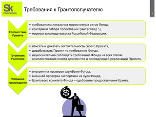 3
Требования к Грантополучателю
Соответствие
Проекта
• требованиям локальных нормативных актов Фонда,
• критериям отбора проектов на Грант (слайд 5),
• нормам законодательства Российской Федерации.
Готовность
Участника
• описать и доказать состоятельность своего Проекта,
• дорабатывать Проект по требованию Фонда,
• неукоснительно соблюдать требования Фонда на всех этапах
комплектования пакета документов и последующей реализации Проекта.
Успешное
прохождение
• внутренних проверок службами Фонда,
• внешней проверки экспертами из пула Фонда,
• Грантового комитета Фонда – одобрение предоставления Гранта.
 