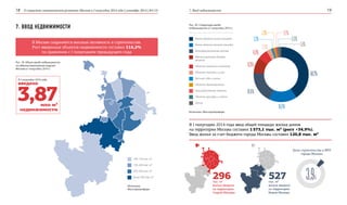 О социально-экономическом развитии Москвы в I полугодии 2014 года | сентябрь 2014 | №3 (3) 7. Ввод недвижимости18 19
7. ВВОД НЕДВИЖИМОСТИ
В Москве сохраняется высокая активность в строительстве.
Рост введенных объектов недвижимости составил 116,2%
по сравнению с I полугодием предыдущего года
Рис. 19. Объем ввода недвижимости
по административным округам
Москвы в I полугодии 2014 г.
100–150 тыс. м²
150–200 тыс. м²
200–500 тыс. м²
Более 500 тыс. м²
Источник:
Мосстройинформ
В I полугодии 2014 года ввод общей площади жилых домов
на территории Москвы составил 1 573,1 тыс. м² (рост +34,9%).
Ввод жилья за счет бюджета города Москвы составил 120,8 тыс. м²
Рис. 20. Структура ввода
недвижимости в I полугодии 2014 г.
Жилые объекты (жилая площадь)
Жилые объекты (нежилая площадь)
Многофункциональные центры
Административно-деловые
объекты
Объекты гаражного назначения
Объекты торговли и услуг
Детские сады и школы
Объекты здравоохранения
Производственные объекты
Объекты культуры и спорта
Прочие
Источник: Мосстройинформ
40,7%
16,6%
18,6%
9,3%
6,0%
2,9%
1,3%
1,3% 1,2%
1,4%
0,8%
3,87млн м²
недвижимости
введено
В I полугодии 2014 года
Доля строительства в ВРП
города Москвы
296тыс. м²
жилья введено
на территории
Старой Москвы
527тыс. м²
жилья введено
на территории
Новой Москвы
3,9%
 