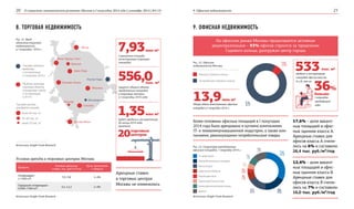 О социально-экономическом развитии Москвы в I полугодии 2014 года | сентябрь 2014 | №3 (3) 9. Офисная недвижимость20 21
Торговые центры,
арендуемая площадь:
Водный
Авиа Парк
Мозаика
Реутов Парк
Москворечье
Columbs
Бутово Молл
Ясенево
Кунцево Плаза
Весна
Вегас Крокус Сити
8. ТОРГОВАЯ НЕДВИЖИМОСТЬ
прирост общего объема
предложения площадей
в торговых центрах
в I полугодии 2014 года
Совокупная площадь
качественных торговых
площадей
будет введено в эксплуатацию
до конца 2014 года
556,0
7,93
1,35
тыс. м2
млн м2
млн м2
Рис. 21. Ввод
объектов торговой
недвижимости
в I полугодии 2014 г.
Условия аренды в торговых центрах Москвы
более 40 тыс. м²
20–40 тыс. м²
менее 20 тыс. м²
Торговые объекты,
введенные
в эксплуатацию
в I полугодии 2014 г.
Наиболее значимые
торговые объекты,
планируемые к вводу
в эксплуатацию
в 2014 г.
Источник: Knight Frank Research
Источник: Knight Frank Research
Профиль
Базовая арендная
ставка, тыс. руб./м²/год
Доля, взимаемая
с оборота
Гипермаркет
(7 000 м²)
3,5–3,8 2–4%
Городской гипермаркет
(3 000–7 000 м²)
5,2–12,2 2–4%
примерно
торговых
центров20
На офисном рынке Москвы продолжается активная
децентрализация – 93% офисов строится за пределами
Садового кольца, разгружая центр города
Рис. 22. Офисная
недвижимость Москвы
Рис. 23. Структура арендованных
офисных площадей, 1 полугодие 2014 г.
93%
7,0%
Внутри Садового кольца
За пределами Садового кольца
введено в эксплуатацию
площадей офисов классов
А и В, что на
Более половины офисных площадей в I полугодии
2014 года было арендовано и куплено компаниями
IT- и телекоммуникационной индустрии, а также ком-
паниями, реализующими потребительские товары
17,6% – доля вакант-
ных площадей в офис-
ных зданиях класса А.
Арендные ставки для
офисов класса А снизи-
лись на 6% и составили
26,4 тыс. руб./м²/год
12,4% – доля вакант-
ных площадей в офис-
ных зданиях класса В.
Арендные ставки для
офисов класса В снизи-
лись на 7% и составили
16,0 тыс. руб./м²/год
IT-индустрия
Нефть/газ/добыча
Фармацевтика
Банки/финансы/инвестиции
Другие
Транспорт/логистика
Потребительские товары
Консалтинг
533
36%
тыс. м2
больше
I полугодия
предыдущего
года
Источник: Knight Frank Research
9. ОФИСНАЯ НЕДВИЖИМОСТЬ
16%
7%
3%
5%
7%
11%
33%
18%
Общий объем качественных офисных
площадей в I полугодии 2014 г.
13,9млн м2
Арендные ставки
в торговых центрах
Москвы не изменились
 