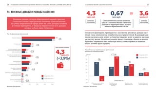 О социально-экономическом развитии Москвы в I полугодии 2014 года | сентябрь 2014 | №3 (3) 13. Денежные доходы и расходы населения26 27
Денежные доходы, согласно общепринятой мировой практике,
статистика считает через расходы населения путем вычитания
из суммы потраченных в городе денег тех сумм, которые оставили
в столице нерезиденты, и прироста сбережений (то есть доходов,
которые не были сразу потрачены)
13. ДЕНЕЖНЫЕ ДОХОДЫ И РАСХОДЫ НАСЕЛЕНИЯ
Рис. 30. Денежные расходы населения
+9,1%
+6,5%
+22,3%
+113%
+5,5%
+16,4%
+4%
+30,5%
I полугодие 2014 г.
I полугодие 2013 г.
Источник: Мосгорстат
Покупка товаров
Оплата услуг
Оплата товаров и услуг
с использованием банковских
карт за рубежом
Расходы на приобретение
иностранной валюты
Обязательные
платежи
и добровольные взносы
Расходы на покупку
недвижимости
Изменение средств на счетах
индивидуальных
предпринимателей
Деньги, отосланные
по переводам
0 500 1000 1500 2000
2152,5
604,5
262,9
574,8
511,2
346,5
37,1
5,0
1972,9
567,6
215,0
269,9
484,7
297,7
35,7
3,8
Всего расходов населения
4,3
  4,3  –  0,67  = 3,6 
трлн руб.
трлн руб. трлн руб.трлн руб.
(+3,9%)
Сумма изменения остатков денежных
средств у населения Москвы и величины
расходов на территории города, осущест-
вляемых нерезидентами: +42,6%
Основными факторами, приведшими к занижению денежных доходов насе-
ления, стало изменение их потребительских предпочтений. В расходах насе-
ления снизилась доля затрат на покупку товаров и услуг и выросли расходы
на покупку жилья. Население снимало деньги с вкладов в банках и ценных
бумагах и переводило их в наличную валюту, инвестировало в недвижи-
мость, активно брало кредиты
Рис. 31. Изменение потребительских предпочтений
населения (по статьям расходов)
Источник: Мосгорстат
–200
–100
0
100
200
300
400
500
600
412,7
-157,2
269,9
574,8
297,7
90,0
346,5
109,2
Сбережения во вкладах
и ценных бумагах
Приобретение
иностранной
валюты
Приобретение
недвижимости
Погашение процен-
тов по кредитам
–138%
в 2,1 раза
+16%
+21%
Снятие денег на:
I полугодие 2014 г.
I полугодие 2013 г.
доходы
населения
расходы
населения
млрд руб.
 