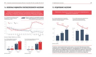О социально-экономическом развитии Москвы в I полугодии 2014 года | сентябрь 2014 | №3 (3) 15. Кредитование населения28 29
14. КОСВЕННЫЕ ИНДИКАТОРЫ ПЛАТЕЖЕСПОСОБНОСТИ НАСЕЛЕНИЯ 15. КРЕДИТОВАНИЕ НАСЕЛЕНИЯ
Косвенным подтверждением роста расходов москвичей является
статистика по продажам легковых автомобилей (первичная постановка
на учет), объем и количество выданных ипотечных и жилищных кредитов
Наметилась тенденция к снижению темпов роста задолженности
москвичей по кредитам
Рис. 32. Динамика регистрации легковых
автомобилей к соответствующему
периоду прошлого года
Рис. 35. Объем задолженности по кредитам,
предоставленным физическим лицам, включая
ипотечные и жилищные кредиты
Рис. 36. Объем просроченной задолженности
по ипотечно-жилищным кредитам,
предоставленным физическим лицам
Источник: УГИБДД ГУ МВД России по г. Москве
Источник: ЦБ РФ Источник: ЦБ РФ
Источник: ЦБ РФ
В Москве в I полугодии 2014 года наблюдалось увеличение
продаж легковых автомобилей на 18,4%, в то время как
в России произошло снижение продаж на 16,6%
500 12,0
750
1000
1250
13,0
13,5
12,5
14,0
I полугодие
2012 г.
I полугодие
2012 г.
I полугодие
2013 г.
I полугодие
2013 г.
I полугодие
2014 г.
I полугодие
2014 г.
Рис. 33. Объем выданных ипотечных
и жилищных кредитов, млрд руб.
Рис. 34. Количество выданных ипотечных
и жилищных кредитов, тыс. ед.
0 0
100
100
200
200300
300
400
400
500
500
600
700
800
I полугодие
2013 г.
I полугодие
2013 г.
I полугодие
2013 г.
I полугодие
2013 г.
I полугодие
2014 г.
I полугодие
2014 г.
I полугодие
2014 г.
I полугодие
2014 г.
Москва МоскваРоссия Россия
17,365,6 24,188,4
336,2542,6
448,5769,5
+24,9% +17,6%
+26,1% +13,7%
+34,6%
+39,5%
+41,8% +33,4%
+34,6%
+27,5%
+12,6%
Снижение темпов кредитования объясняется политикой Центрального банка,
направленной на повышение требований к резервированию под необеспеченные
ссуды, увеличение коэффициентов риска для проблемных кредитов, ограничение
максимальной процентной ставки. Следствием этой политики стало стабильное
снижение объемов просроченной задолженности по ипотечным кредитам
840,0
13,7
1070,9
13,91205,3
13,1
30
20
10
0
-10
-20
янв. янв.янв.–
май
янв.–
май
янв.–
март
янв.–
март
янв.–
июль
янв.–
окт.
янв.–
февр.
янв.–
февр.
янв.–
июнь
янв.–
июнь
янв.–
апр.
янв.–
апр.
янв.–
авг.
янв.–
нояб.
янв.–
сент.
янв.–
дек.
2013 г. 2014 г.
5,2% 3,9% 2,5%
-1,4%
-3,8% -5,4% -6,1%
-7,1% -7,1% -8,2% -8,6%
-8,3%
-16,2%
-14,3%
-12,9%
-13,9%-15,3% -16,6%
4,7%
0,2%
-6,0%
-4,3%
-6,4% -6,9% -6,6%
-5,7% -4,8%
-2,2%
0,5% 3,2%
24,8%
29,1% 30,7%
25,8%
23,0%
18,4%
Москва Россия
млрд руб. млрд руб.
+12,1%
+1,3%
–5,9%
 