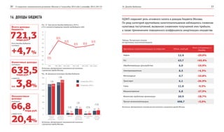 О социально-экономическом развитии Москвы в I полугодии 2014 года | сентябрь 2014 | №3 (3) 16. Доходы бюджета30 31
16. ДОХОДЫ БЮДЖЕТА
Таблица. Поступление налогов
от крупнейших налогоплательщиков
Крупнейшие налогоплательщики по отраслям Объем, млрд руб.
Рост (+)/Снижение (-)
доходов
Нефть 12,4 -29,0%
Газ 63,7 +69,4%
Обрабатывающие производства 6,0 -19,9%
Электроэнергетика 8,5 +4,3%
Металлургия 0,7 -10,8%
Транспорт 6,1 -26,9%
Связь 11,0 -9,5%
Машиностроение 6,8 -27,3%
Финансово-кредитные организации 20,9 -18,7%
Прочие налогоплательщики 498,7 +3,0%
721,3
+4,7%
Всего доходы
бюджета
Рост доходов бюджета
составил
млрд руб.
635,5
на 3,8%
Налоговые доходы
составили
и выросли
млрд руб.
НДФЛ сохраняет роль основного налога в доходах бюджета Москвы.
По ряду категорий крупнейших налогоплательщиков наблюдалось снижение
налоговых поступлений, вызванное снижением получаемой ими прибыли,
а также применением повышенного коэффициента амортизации имущества
66,8
20,4%
Неналоговые
доходы
составили
и выросли на
млрд руб.
Рис. 37. Темп роста доходов бюджета в 2014 г.,
в % к соответствующему периоду предыдущего года
Рис. 38. Динамика налоговых доходов бюджета
Источник: Департамент экономической политики
и развития города Москвы
Источник: Департамент экономической политики и развития города Москвы
92,8%
109,7%
105,2%
101,2% 102,4%
104,7%
80
85
90
95
100
105
110
115
%
Источник: Департамент экономической политики
и развития города Москвы
янв. янв.-фев. янв.-мар. янв.-майянв.-апр. янв.-июнь
+1,3%
+7,6%
–21,6%
–5,1%
+22,2%
+12,5%
0
50
250
200
150
100
300
Налог на
прибыль
организаций
Налог на
доход физи-
ческих лиц
Акцизы Налог на
имущество
организаций
Транспортный
налог
Прочие
налоговые
доходы
13,9
48,9
7,2
31,2
251,5
282,8
10,9
46,4
8,8
35,1
248,3
262,9 I полугодие 2014 г.
I полугодие 2013 г.
 
