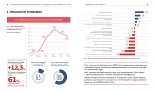 О социально-экономическом развитии Москвы в I полугодии 2014 года | сентябрь 2014 | №3 (3) 2. Промышленное производство8 9
Химическое производство
Производство нефтепродуктов
Производство транспортных средств
и оборудования
Производство машин и оборудования
Производство прочих неметаллических минеральных
продуктов
Прочие производства
Производство электрооборудования,
электронного и оптического оборудования
Производство пищевых продуктов,
напитков, табака
Издательская и полиграфическая деятельность
Текстильное и швейное производство
Металлургическое производство
Производство кожи, изделий из кожи и производство
обуви
Обработка древесины и производство
изделий из дерева
Производство резиновых и пластмассовых изделий
2. ПРОМЫШЛЕННОЕ ПРОИЗВОДСТВО
Рост химического производства (+22,9%) обусловлен увеличением выпуска
фармацевтической продукции и химических веществ (сульфитов и сульфа-
тов, технической серы).
Рост производства транспортных средств и оборудования (+7,6%) связан
с увеличением выпуска легковых автомобилей (Автофрамос).
В большинстве остальных производств наблюдается спад. Таким образом,
растут высокотехнологичные отрасли и оптимизируются отрасли, ориенти-
рованные на потребительский спрос
Рост обрабатывающей промышленности составил 103,8%
Промышленное производство
продолжает расти в основном
за счет нефтепереработки
доля которой в обрабатывающей
промышленности составляет
порядка
и определяет динамику
промышленности всего города
+12,3 %,
61%
обрабатывающие
производства +3,8%
Рис. 4. Индекс промышленного производства обрабатывающей промышленности, I полугодие 2014 г.
+22,9%
+12,3%
+7,6%
+4,4%
+1,3%
-2,3%
-3,7%
-6,9%
-13,2%
-14,3%
-14,9%
-15,9%
-29,8%
-52,8%январь январь –
февраль
январь –
март
январь –
апрель
январь –
май
январь –
июнь
108%
106%
104%
102%
100%
98%
96%
94%
%
94,8% 94,9%
102,7%
107,3%
105,7%
103,8%
Рис. 3. Индекс промышленного
производства обрабатывающей
промышленности в 2014 г.
Источник: Мосгорстат
Доля нефтеперерабатываю-
щих производств в обраба-
тывающей промышленности
60,8%
Доля обрабатывающих
производств в ВРП
города Москвы
12,5%
 