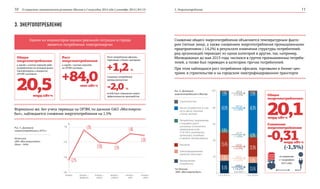 О социально-экономическом развитии Москвы в I полугодии 2014 года | сентябрь 2014 | №3 (3) 3. Энергопотребление10 11
Одним из индикаторов оценки реальной ситуации в городе
является потребление электроэнергии
3. ЭНЕРГОПОТРЕБЛЕНИЕ
20,5
+84,0
+1,2%
-2,0 %
млрд кВт·ч
млн кВт·ч
Общее
энергопотребление:
по сравнению
с I полуго­дием
2013 года
20,1
-0,31
млрд кВт·ч
Снижение
энергопотребления
млрд кВт·ч
80
100
60
40
20
I п/г 2013 г. I п/г 2014 г.
-448,6
+23,0
-25,3
+97,9
+20,4
+25,2
(-14,2%)
(+0,5%)
(-1,8%)
(+1,0%)
(+5,3%)
(+2,2%)
Строительство
Прочие потребители (в том
числе офисы, торговые
и бизнес-центры)
Потребители, приравненные
к тарифной группе
«население» (исполнители
коммунальных услуг,
ТСЖ, ЖСК, управляющие
организации, посредники
в передаче электроэнергии)
Население
Электрифицированный
городской транспорт
Промышленные
потребители
*по данным
ОАО «Мосэнергосбыт»
15,5% 13,5%
5,6% 5,8%
23,4%
23,9%
6,8%
6,8%
46,8% 48,0%
1,9% 2,0%
Рис. 6. Динамика
энергопотребления в Москве
млн кВт·ч
январь январь –
февраль
январь –
март
январь –
апрель
январь –
май
январь –
июнь
-1%
-2%
-3%
-4%
%
-3,2%
-1,2%
-2,0% -2,1%
-1,4%
-1,5%
Рис. 5. Динамика
энергопотребления в 2014 г.
Источник:
ОАО «Мосэнергосбыт»
(доля – 94%)
Снижение общего энергопотребления объясняется температурным факто-
ром (теплая зима), а также снижением энергопотребления промышленными
предприятиями (-14,2%) в результате изменения структуры потребителей:
ряд организаций переходят из одних категорий в другие, так, например,
Мосводоканал до мая 2013 года числился в группе промышленных потреби-
телей, а позже был переведен в категорию прочих потребителей.
При этом наблюдался рост потребления офисами, торговыми и бизнес-цен-
трами, в строительстве и на городском электрифицированном транспорте
Формально же, без учета перехода на ОРЭМ, по данным ОАО «Мосэнергос-
быт», наблюдается снижение энергопотребления на 1,5%
Общее
энергопотребление
в городе с учетом перехода ряда
потребителей на оптовый рынок
электроэнергии и мощности
(ОРЭМ) составило
Рост
энергопотребления
в городе с учетом перехода
на ОРЭМ составил
Рост потребления офисами,
торговыми и бизнес-центрами
Снижение потребления
промышленностью
вследствие повышения энерго­
эффективности производств
(-1,5%)
 