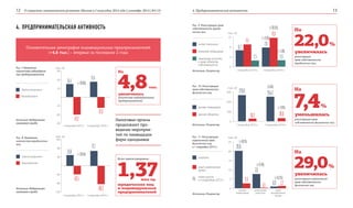 О социально-экономическом развитии Москвы в I полугодии 2014 года | сентябрь 2014 | №3 (3) 4. Предпринимательская активность12 13
Положительная демография индивидуальных предпринимателей
(+4,8 тыс.) – впервые за последние 2 года
4. ПРЕДПРИНИМАТЕЛЬСКАЯ АКТИВНОСТЬ
Налоговые органы
продолжают про-
ведение мероприя-
тий по ликвидации
фирм-однодневок
Рис. 7. Изменение
количества индивидуаль-
ных предпринимателей
Зарегистрировано
Ликвидировано
30
20
тыс. ед.
I полугодие 2013 г.
I полугодие 2013 г.
I полугодие 2014 г.
I полугодие 2014 г.
10
-10
-30
-20
14,4
-12,6
-19,2
17,4
Рис. 8. Изменение
количества юридических
лиц
Зарегистрировано
Ликвидировано
120
тыс. ед.
80
40
-40
-80
-120
51,0
-86,3
40,5
71,1
1,37
Всего зарегистрировано
юридических лиц
и индивидуальных
предпринимателей
млн ед.
4,8тыс.
увеличилось
количество индивидуальных
предпринимателей
На
22,0 %
29,0 %
7,4 %
увеличилась
регистрация
прав собственности
юридических лиц
увеличилась
регистрация ограничений
прав собственности
физических лиц
уменьшилась
регистрация прав
собственности физических лиц
На
На
На
Источник: Федеральная
налоговая служба
Источник: Федеральная
налоговая служба
Источник: Росреестр
Источник: Росреестр
Источник: Росреестр
Рис. 9. Регистрация прав
собственности юриди-
ческих лиц
жилые помещения
нежилые помещения
земельные участки
и иные объекты
собственности
12
8
4
0
тыс. ед.
I полугодие 2013 г. I полугодие 2014 г.
6,7
7,8
9,1
2,5
11,8
2,6
(+17,0%)
(+30,5%)
(+36,1%)
(%)
(+4,1%)
Рис. 10. Регистрация
прав собственности
физических лиц
Рис. 11. Регистрация
ограничений прав
физических лиц
300
200
100
0
25
20
15
10
5
0
тыс. ед.
тыс. ед.
I полугодие 2013 г. I полугодие 2014 г.
30,2
278,0
(+2,8%)
30,8
20,0
2,6
7,6
0,1 0,9 1,2
жилые помещения
жилые
помещения
земельные
участки
иные
ограничения
права
ипотека
прочие объекты
иные ограничения
права
темп роста
к I полугодию 2013 г.
254,7
(-8,4%)
(+20,8%)
(+39,4%)
(+37,1%)
(+15,2%)
в 1 полугодии 2014 г.
 