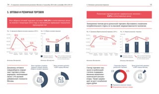 О социально-экономическом развитии Москвы в I полугодии 2014 года | сентябрь 2014 | №3 (3) 5. Оптовая и розничная торговля14 15
5. ОПТОВАЯ И РОЗНИЧНАЯ ТОРГОВЛЯ
Рис. 13. Оборот оптовой торговлиРис. 12. Динамика оборота оптовой торговли в 2014 г.
I п/г 2012 г. I п/г 2013 г. I п/г 2014 г.
12
10
9
8
7
6
107,0%
106,5%
106,0%
105,5%
105,0%
104,5%
трлн руб.
Динамика оборота
оптовой торговли
в % к соответствующему
периоду предыдущего года
(в сопоставимых ценах)
102,0% 101,9%
105,2%
Доля розничной торговли
в ВРП города Москвы
Структура оборота
розничной торговли
4,7%
Рост оборота оптовой торговли составил 105,2% в сопоставимых ценах
по итогам I полугодия 2014 года и значительно превышает показатели
предыдущих лет
Розничная торговля растет сдержанными темпами –
2,6% в сопоставимых ценах
Динамику оптового
товарооборота опреде-
ляет торговля углево-
дородами, занимающая
около 11% валовой
добавленной стоимости
Москвы
Сектор торговли ока-
зался в наибольшей
степени подвержен
влиянию внешнеэко-
номической конъюн-
ктуры. Также сдержи-
вает ее рост ослабление
курса рубля
Замедление темпов роста розничной торговли обусловлено снижением
потребительского спроса из-за высокой закредитованности населения
Источник: МосгорстатИсточник: Мосгорстат
январь январь–
февраль
январь–
март
январь–
май
январь–
апрель
январь–
июнь
105%
106,6%
105,9%
105,1%
105,6%
105,2%
Доля оптовой торговли
в ВРП города Москвы
25,0%
Доля торговли углеводо-
родами в общем объеме
оборота оптовой торговли
43,6%
8,1
8,5
9,0
Рис. 15. Оборот розничной торговлиРис. 14. Динамика оборота розничной торговли в 2014 г.
I п/г 2012 г. I п/г 2013 г. I п/г 2014 г.
3,0
2,5
2,0
1,5
1,0
0,5
0
103,5%
103,0%
102,5%
102,0%
101,5%
101,0%
трлн руб.
Динамика оборота
розничной торговли
в % к соответствующему
периоду предыдущего года
(в сопоставимых ценах)
102,1% 103,3% 102,6%
Источник: МосгорстатИсточник: Мосгорстат
январь январь–
февраль
январь–
март
январь–
май
январь–
апрель
январь–
июнь
102,0%
103,1%
103,3% 103,2%
103,1%
102,6%
1,7
1,9 2,0
48,7%51,3%
Продовольственные товары
Непродовольственные товары
 