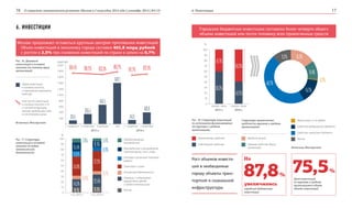 О социально-экономическом развитии Москвы в I полугодии 2014 года | сентябрь 2014 | №3 (3) 6. Инвестиции16 17
6. ИНВЕСТИЦИИ
Москва продолжает оставаться крупным центром притяжения инвестиций.
Объем инвестиций в экономику города составил 401,8 млрд рублей
с ростом в 2,5% при снижении инвестиций по стране в целом на 0,7%
Городские бюджетные инвестиции составили более четверти общего
объема инвестиций или почти половину всех привлеченных средств
Рис. 18. Структура инвестиций
по источникам финансирования
(по крупным и средним
организациям)
Структура привлеченных
средств (по крупным и средним
организациям)
Привлеченные средства
Собственные средства
Кредиты банков
Заемные средства других
организаций Источник: Мосгорстат
I квартал I кварталI полугодие I полугодие9 месяцев год
Рис. 16. Динамика
инвестиций в основной
капитал (по полному кругу
организаций)
Рис. 17. Структура
инвестиций в основной
капитал по видам
экономической
деятельности
2013 г. 2014 г.
200
400
600
800
1 000
1 200
1 400
1 600
1 800
2 000
млрд руб.
108,4% 106,2% 103,3% 101,2% 102,5%109,2%
124,5
355,4
1412,1
641,5
141,0
401,8
Объем инвестиций
в основной капитал,
в номинальном выражении,
млрд руб.
Темп роста инвестиций
в основной капитал, в %
к соответствующему
периоду предыдущего года,
в сопоставимых ценах
Источник: Мосгорстат
Рост объемов инвести-
ций в необходимые
городу объекты транс-
портной и социальной
инфраструктуры
январь–июнь январь–июнь
2014 г.2013 г.
100
90
80
70
60
50
40
30
20
10
0
%
58,3%
41,7%
43,7%
56,3%
100
90
80
70
60
50
40
30
20
10
0
Обрабатывающие
производства
Производство и распределение
электроэнергии, газа и воды
Оптовая и розничная торговля,
ремонт
Транспорт и связь
Финансовая деятельность
Операции с недвижимым
имуществом, аренда
и предоставление услуг
Прочие
I п/г 2013 г. I п/г 2014 г.
10,1%
14,5%
34,8%
10,8%
15,4%
6,2%
6,9%
5,6%
10,8%
22,4%
37,2%
10,9%
7,6%
6,8%
15,3%
11,4%
0,7%
14,7%
46,7%
11,2%
87,8 %
75,5 %
увеличились
городские бюджетные
инвестиции
Доля инвестиций
по крупным и средним
организациям в общем
объеме инвестиций
На
Инвестиции из-за рубежа
Средства федерального бюджета
Средства городского бюджета
Прочие
%
 