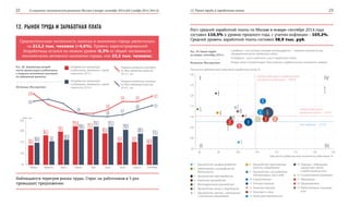 О социально-экономическом развитии Москвы в январе–сентябре 2014 года | ноябрь 2014 | №4 (4) 12. Рынок труда и заработная плата22 23
90 95 100 105 110 115 120
130
125
120
115
110
105
100
95
125
12
17
12. РЫНОК ТРУДА И ЗАРАБОТНАЯ ПЛАТА
Рис. 29. Рынок труда
за январь–сентябрь 2014 г.
Рис. 28. Заявленная потреб-
ность организаций в работниках
и нагрузка незанятого населения
на заявленные вакансии
I квадрант – это сектора, которые оптимизируются, – снижение численности при
одновременном росте заработной платы.
IV квадрант – рост занятости и рост заработной платы.
Размер значка соответствует доле отрасли в среднесписочной численности занятых.
1	 Производство пищевых продуктов
2	 Издательская и полиграфическая
деятельность
3	 Производство нефтепродуктов
4	 Химическое производство
5	 Металлургическое производство
6	 Производство машин и оборудования
7	 Производство электро-, электронного
и оптического оборудования
8	 Производство транспортных
средств и оборудования
9	 Производство и распределение
электроэнергии, газа и воды
10	 Строительство
11	 Оптовая торговля
12	 Розничная торговля
13	 Транспорт и связь
14	 Финансовая деятельность
15	 Операции с недвижимым
имуществом, аренда
и предоставление услуг
16	 Государственное управление
17	 Образование
18	 Здравоохранение
19	 Предоставление социальных
услуг
Среднесписочная численность занятых в экономике города увеличилась
на 212,2 тыс. человек (+4,6%). Уровень зарегистрированной
безработицы остался на низком уровне (0,3% от общей численности
экономически активного населения города, или 23,2 тыс. человек).
Источник: Мосгорстат
Источник: Мосгорстат
Наблюдается перегрев рынка труда. Спрос на работников в 5 раз
превышает предложение.
50
100
150
200
250
тыс. чел.
150,6138,5
январь
157
184,3
февраль
163,9
201,1
март
225,6
209,5
апрель
213,3224,2
май
193,5
223,3
июнь
151,8
210,9
июль
152,1
189,5
август
140,9
175,5
сентябрь
Нагрузка незанятого населения
на одну заявленную вакансию,
2014 г., чел.
Нагрузка незанятого населения
на одну заявленную вакансию,
2013 г., чел.
Потребность организаций
в работниках, заявленная в службе
занятости, 2013 г.
Потребность организаций
в работниках, заявленная в службе
занятости, 2014 г.
Рост средней заработной платы по Москве в январе–сентябре 2014 года
составил 110,3% к уровню прошлого года, с учетом инфляции – 103,2%.
Средний уровень заработной платы составил 58,9 тыс. руб.
Средний темп роста
заработной платы – 110,3%
Средний темп роста среднесписочной
численности работников – 104,6%
Темп инфляции – 107,3%
1
5
2
8
10
11
9
3
4
Темп роста среднесписочной численности работников, %
Темп роста среднемесячной начисленной заработной платы, %
15
18
19
16
140,16
0,18
0,24
0,19
0,28
0,24 0,24 0,27
0,17
0,19 0,21
6
7
13
 