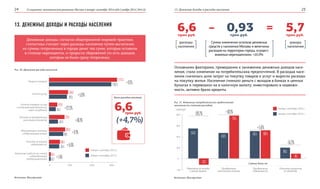 О социально-экономическом развитии Москвы в январе–сентябре 2014 года | ноябрь 2014 | №4 (4) 13. Денежные доходы и расходы населения24 25
Денежные доходы, согласно общепринятой мировой практике,
статистика считает через расходы населения путем вычитания
из суммы потраченных в городе денег тех сумм, которые оставили
в столице нерезиденты, и прироста сбережений (то есть доходов,
которые не были сразу потрачены).
13. ДЕНЕЖНЫЕ ДОХОДЫ И РАСХОДЫ НАСЕЛЕНИЯ
Рис. 30. Денежные расходы населения
+9,1%
+5,8%
+22,3%
+68,1%
+9,1%
+5,6%
+1,4%
январь–сентябрь 2014 г.
январь–сентябрь 2013 г.
Источник: Мосгорстат
Покупка товаров
Оплата услуг
Оплата товаров и услуг
с использованием банковских
карт за рубежом
Расходы на приобретение
иностранной валюты
Обязательные платежи
и добровольные взносы
Расходы на покупку
недвижимости
Изменение средств на счетах
индивидуальных
предпринимателей
0 1000 2000 3000
3 275,2
939,9
425,9
778,5
803,8
509,5
56,9
2 992,9
887,5
354,1
462,8
680,1
497,4
56,2
Всего расходов населения
6,6
  6,6  –  0,93  = 5,7 
трлн руб.
трлн руб. трлн руб.трлн руб.
(+4,7%)
Сумма изменения остатков денежных
средств у населения Москвы и величины
расходов на территории города, осущест-
вляемых нерезидентами: +20,3%
Основными факторами, приведшими к занижению денежных доходов насе-
ления, стало изменение их потребительских предпочтений. В расходах насе-
ления снизилась доля затрат на покупку товаров и услуг и выросли расходы
на покупку жилья. Население снимало деньги с вкладов в банках и ценных
бумагах и переводило их в наличную валюту, инвестировало в недвижи-
мость, активно брало кредиты.
Рис. 31. Изменение потребительских предпочтений
населения (по статьям расходов)
Источник: Мосгорстат
800
600
400
200
0
-100
543,6
-112,7
462,8
778,5
497,4
196,5
509,5
88,1
Сбережения во вкладах
и ценных бумагах
Приобретение
иностранной валюты
Приобретение
недвижимости
Погашение процентов
по кредитам
-120,7% +68,1%
+5,6%
-55,2%
Снятие денег на:
январь–сентябрь 2014 г.
январь–сентябрь 2013 г.
доходы
населения
расходы
населения
млрд руб.
 