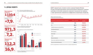 О социально-экономическом развитии Москвы в январе–сентябре 2014 года | ноябрь 2014 | №4 (4) 16. Доходы бюджета28 29
16. ДОХОДЫ БЮДЖЕТА
Таблица. Поступление налогов
от крупнейших налогоплательщиков
Крупнейшие налогоплательщики по отраслям Объем, млрд руб.
Рост (+)/Снижение (-)
доходов
Нефть 3,8 -39,2%
Газ 88,2 +153,7%
Обрабатывающие производства 5,9 +27,9%
Электроэнергетика 6,0 +13,1%
Металлургия 0,5 +45,2%
Транспорт 2,8 -22,7%
Связь 7,7 -28,0%
Машиностроение 2,7 -60,6%
Финансово-кредитные организации 15,1 -27,2%
Прочие налогоплательщики 242,1 -2,1%
1 110,4
+7,9 %
Всего доходы
бюджета
Рост доходов бюджета
составил
млрд руб.
971,3
на 7,2 %
Налоговые доходы
составили
и выросли
млрд руб.
НДФЛ сохраняет роль основного налога в доходах бюджета Москвы.
По ряду категорий крупнейших налогоплательщиков наблюдалось снижение
налоговых поступлений, вызванное снижением получаемой ими прибыли,
а также применением повышенного коэффициента амортизации имущества.
112,2
16,9 %
Неналоговые
доходы
составили
и выросли на
млрд руб.
Рис. 37. Темп роста доходов бюджета в 2014 г.,
в % к соответствующему периоду предыдущего года
Рис. 38. Динамика налоговых доходов бюджета
Источник: Департамент экономической политики
и развития города Москвы
Источник: Департамент экономической политики и развития города Москвы
92,8%
109,7%
105,2%
101,2% 102,4% 104,7% 106,4% 107,1% 107,9%
120
110
100
90
80
%
млрд руб.
Источник: Департамент экономической
политики и развития города Москвы
+10,1%
+8,1%
-23,9%
-5,9%
+17,1%
+10,5%
500
400
100
75
50
25
0
Налог на
прибыль
организаций
Налог на
доход физи-
ческих лиц
Акцизы Налог на
имущество
организаций
Транспортный
налог
Прочие
налоговые
доходы
20,9
73,8
11,1
46,5
374,7
446,8
15,9
69,5
13,0
51,4
340,3
413,3 январь–сентябрь 2014 г.
январь–сентябрь 2013 г.
январь январь–
февраль
январь–
март
январь–
апрель
январь–
май
январь–
июнь
январь–
июль
январь–
август
январь–
сентябрь
 