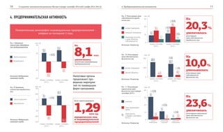О социально-экономическом развитии Москвы в январе–сентябре 2014 года | ноябрь 2014 | №4 (4) 4. Предпринимательская активность10 11
Положительная демография индивидуальных предпринимателей –
впервые за последние 2 года.
4. ПРЕДПРИНИМАТЕЛЬСКАЯ АКТИВНОСТЬ
Налоговые органы
продолжают про-
ведение мероприя-
тий по ликвидации
фирм-однодневок.
Рис. 7. Изменение
количества индивидуаль-
ных предпринимателей
Зарегистрировано
Ликвидировано
40
20
тыс. ед.
январь–сентябрь
2013 г.
январь–сентябрь
2013 г.
январь–сентябрь
2014 г.
январь–сентябрь
2014 г.
-40
-20
20,8
-17,8
-25,6
25,9
Рис. 8. Изменение
количества юридических
лиц
Зарегистрировано
Ликвидировано
150
тыс. ед.
100
50
-50
-100
-150
76,1
-154,5
-91,5
115,9
1,29
Всего зарегистрировано
юридических лиц
и индивидуальных
предпринимателей
млн ед.
8,1тыс.
увеличилось
количество индивидуальных
предпринимателей
На
20,3 %
23,6 %
10,0 %
увеличилась
регистрация
прав собственности
юридических лиц
увеличилась
регистрация ограничений
прав собственности
физических лиц
уменьшилась
регистрация прав
собственности
физических лиц
На
На
На
Источник: Федеральная
налоговая служба
Источник: Федеральная
налоговая служба
Источник: Росреестр
Источник: Росреестр
Источник: Росреестр
Рис. 9. Регистрация прав
собственности юриди-
ческих лиц
жилые помещения
нежилые помещения
земельные участки
и иные объекты
собственности
30
20
10
0
тыс. ед.
январь–сентябрь
2013 г.
январь–сентябрь
2014 г.
9,5 11,9
15,5
5,3
20,1
4,4
(+25,6%)
(+29,9%)
(+25,2%)
(%)
(-17,5%)
Рис. 10. Регистрация
прав собственности
физических лиц
Рис. 11. Регистрация
ограничений прав
физических лиц в январе–
сентябре 2014 г.
500
250
0
40
30
20
10
0
тыс. ед.
тыс. ед.
январь–сентябрь
2013 г.
январь–сентябрь
2014 г.
44,9
409,9
(+3,1%)
46,3
31,1
3,9
11,3
1,0 1,5 2,0
жилые помещения
жилые
помещения
земельные
участки
нежилые
помещения
ипотека
прочие объекты
иные ограничения
права
темп роста
к январю–сентябрю
2013 г.
363,2
(-11,4%)
(+24,3%)
(+52,4%)
(+23,2%)
(+11,4%)
 