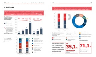 О социально-экономическом развитии Москвы в январе–сентябре 2014 года | ноябрь 2014 | №4 (4) 6. Инвестиции14 15
6. ИНВЕСТИЦИИ
Москва продолжает оставаться крупным центром притяжения инвестиций.
Объем инвестиций в экономику города составил 697,9 млрд рублей
с ростом в 0,4% при снижении инвестиций по стране в целом на 2,5%.
Городские бюджетные инвестиции составили более четверти общего
объема инвестиций или почти половину всех привлеченных средств.
Рис. 18. Структура инвестиций
по источникам финансирования
(по крупным и средним
организациям)
Структура привлеченных
средств (по крупным и средним
организациям)
Привлеченные средства
Собственные средства
Кредиты банков
Заемные средства других
организаций Источник: Мосгорстат
I квартал I кварталI полугодие I полугодие9 месяцев 9 месяцевгод
Рис. 16. Динамика
инвестиций в основной
капитал (по полному
кругу организаций)
Рис. 17. Структура
инвестиций в основной
капитал по видам
экономической
деятельности
2013 г. 2014 г.
200
400
600
800
1 000
1 200
1 400
1 600
1 800
2 000
млрд руб.
108,4% 106,2% 103,3% 101,2% 102,5% 100,4%
109,2%
124,5
355,4
1412,1
641,5
141,0
401,8
697,9
Объем инвестиций
в основной капитал,
в номинальном
выражении, млрд руб.
Темп роста инвестиций
в основной капитал, в %
к соответствующему
периоду предыдущего
года, в сопоставимых
ценах
Источник: Мосгорстат
Рост объемов инвести-
ций в необходимые
городу объекты транс-
портной и социальной
инфраструктуры.
январь–сентябрь январь–сентябрь
2014 г.2013 г.
100
90
80
70
60
50
40
30
20
10
0
%
45,5%
54,5%
55,2%
44,8%
100
90
80
70
60
50
40
30
20
10
0
Обрабатывающие
производства
Производство и распределение
электроэнергии, газа и воды
Оптовая и розничная торговля,
ремонт
Транспорт и связь
Финансовая деятельность
Операции с недвижимым
имуществом, аренда
и предоставление услуг
Прочие
январь–сентябрь
2013 г.
январь–сентябрь
2014 г.
8,3%
15,5%
39,4%
9,1%
15,5%
6,8%
6,3%
5,0%
11,6%
19,3%
40,0%
11,0%
6,4%
5,8%
10,9%
8,4% 0,5%
19,5%
48,8%
11,9%
35,1 %
71,1 %
увеличились
городские бюджетные
инвестиции
Доля инвестиций
по крупным и средним
организациям в общем
объеме инвестиций
На
Инвестиции из-за рубежа
Средства федерального бюджета
Средства городского бюджета
Прочие
%
 