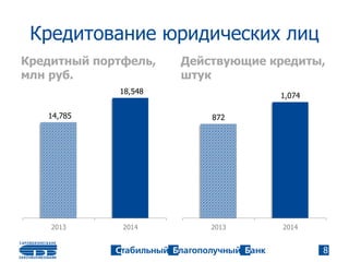 Кредитование юридических лиц
Кредитный портфель,
млн руб.
14,785
18,548
2013 2014
Действующие кредиты,
штук
8
872
1,074
2013 2014
 