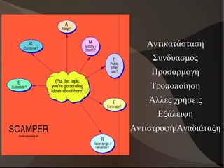 Αντικατάσταση
Συνδυασμός
Προσαρμογή
Τροποποίηση
Άλλες χρήσεις
Εξάλειψη
Αντιστροφή/Αναδιάταξη
 
