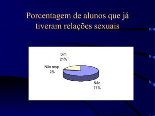 Porcentagem de alunos que já
tiveram relações sexuais
Não
77%
Não resp.
2%
Sim
21%
 