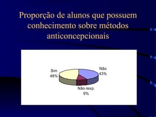 Proporção de alunos que possuem
conhecimento sobre métodos
anticoncepcionais
Não
43%
Não resp.
9%
Sim
48%
 