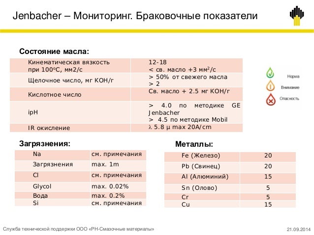 Браковочные показатели моторных масел