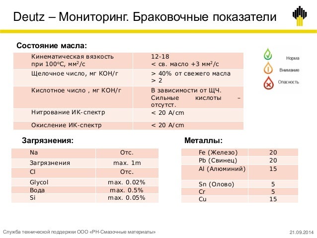 Браковочные показатели моторных масел