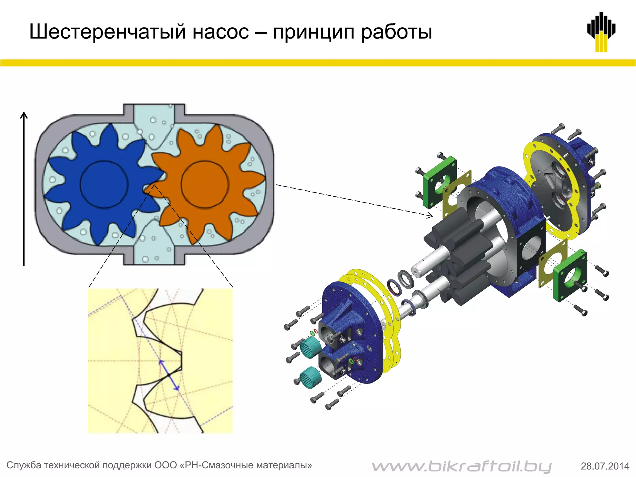 Шестеренчатый насос – принцип работы
Служба технической поддержки ООО «РН-Смазочные материалы» 28.07.2014www.bikraftoil.by
 