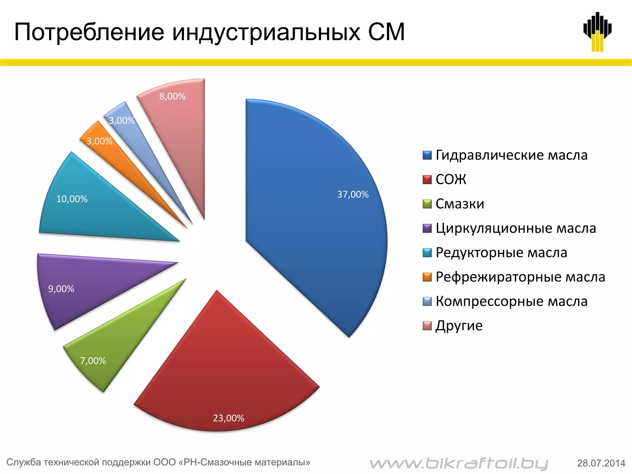 Потребление индустриальных СМ
37,00%
23,00%
7,00%
9,00%
10,00%
3,00%
3,00%
8,00%
Гидравлические масла
СОЖ
Смазки
Циркуляционные масла
Редукторные масла
Рефрежираторные масла
Компрессорные масла
Другие
Служба технической поддержки ООО «РН-Смазочные материалы» 28.07.2014www.bikraftoil.by
 
