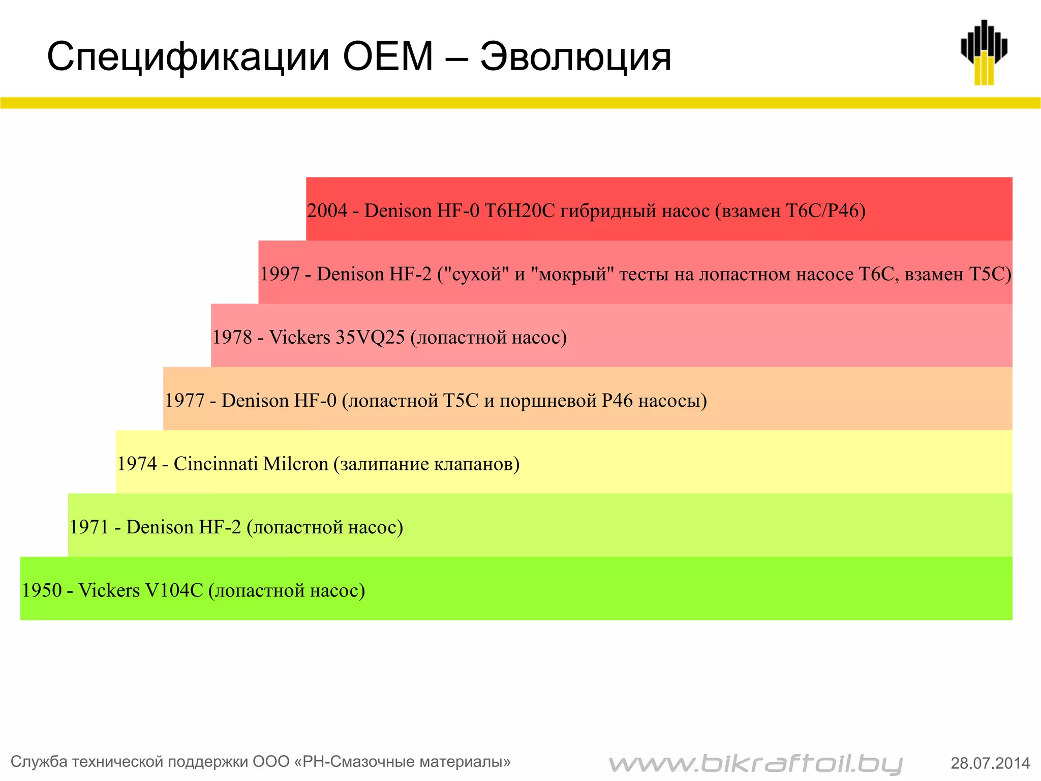 Спецификации OEM – Эволюция
2004 - Denison HF-0 T6H20C гибридный насос (взамен T6C/P46)
1997 - Denison HF-2 ("сухой" и "мокрый" тесты на лопастном насосе T6C, взамен Т5С)
1978 - Vickers 35VQ25 (лопастной насос)
1977 - Denison HF-0 (лопастной T5С и поршневой P46 насосы)
1974 - Cincinnati Milcron (залипание клапанов)
1971 - Denison HF-2 (лопастной насос)
1950 - Vickers V104C (лопастной насос)
Служба технической поддержки ООО «РН-Смазочные материалы» 28.07.2014www.bikraftoil.by
 