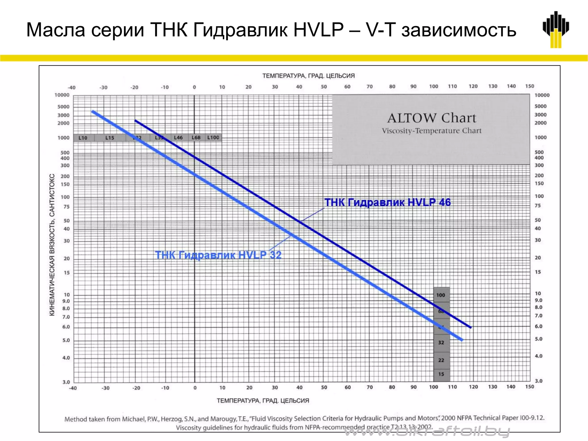 Масла серии ТНК Гидравлик HVLP – V-T зависимость
www.bikraftoil.by
 