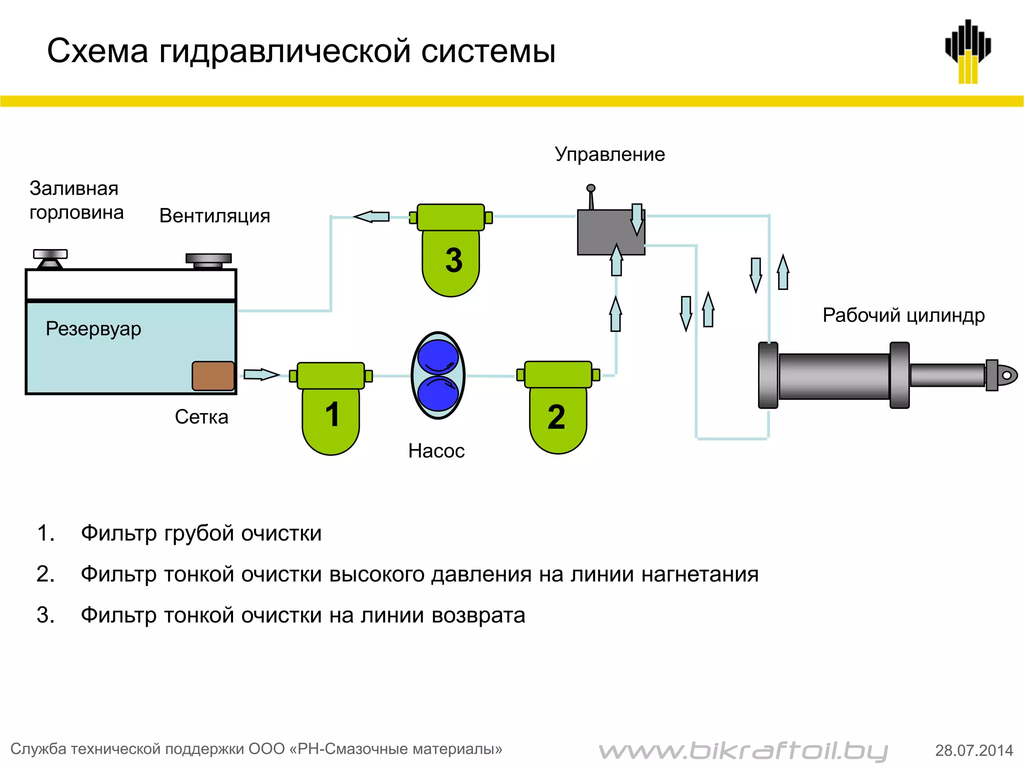 Схема гидравлической системы
1 2
3
Насос
Резервуар
Управление
Рабочий цилиндр
Сетка
Вентиляция
Заливная
горловина
1. Фильтр грубой очистки
2. Фильтр тонкой очистки высокого давления на линии нагнетания
3. Фильтр тонкой очистки на линии возврата
Служба технической поддержки ООО «РН-Смазочные материалы» 28.07.2014www.bikraftoil.by
 