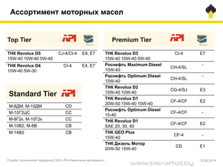 Ассортимент моторных масел
Top Tier
Standard Tier
Premium Tier
ТНК Revolux D3
15W-40 10W-40 5W-40
СI-4 E7
Роснефть Maximum Diesel
10W-40
CH-4/SL
-
Роснефть Optimum Diesel
15W-40
CH-4/SL
-
ТНК Revolux D2
15W-40 10W-40
СG-4/SJ E3
ТНК Revolux D1
20W-50 15W-40 10W-40
CF-4/CF E2
Роснефть Optimum Diesel
15-40
CF-4/CF -
ТНК Revolux D1
SAE 20, 30, 40
CF-4/CF E2
ТНК GEO Plus
15W-40
CF-4 -
ТНК Дизель Мотор
20W-50 15W-40
CD E1
ТНК Revolux D5
15W-40 10W-40 5W-40
СJ-4/CI-4 E9, E7
ТНК Revolux D4
10W-40 5W-30
CI-4 E4, E7
M-8ДМ, M-10ДМ CD
М-10Г2ЦС CC
М-8Г2к, М-10Г2к CC
М-10В2, М-8В CB
М-14В2 CB
Служба технической поддержки ООО «РН-Смазочные материалы» 22.05.2014
www.bikraftoil.by
 