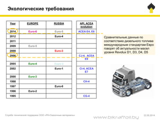 ©TNK TNK Lubricants
Year EUROPE RUSSIA API, ACEA
evolution
2014 Euro-6 Euro-5 ACEA E4, E6
2012 Euro-4
2011
2009 Euro-5
2008 Euro-3
2006 CJ-4, ACEA
E9
2005 Euro-4 Евро-2
2002 Euro-1 CI-4, ACEA
E7
2000 Euro-3
1998 CH-4
1997 Euro-0
1996 Euro-2
1995 CG-4
Сравнительные данные по
соответствию дизельного топлива
международным стандартам Евро
говорят об актуальности масел
уровня Revolux D1, D3, D4, D5
Экологические требования
Служба технической поддержки ООО «РН-Смазочные материалы» 22.05.2014
www.bikraftoil.by
 