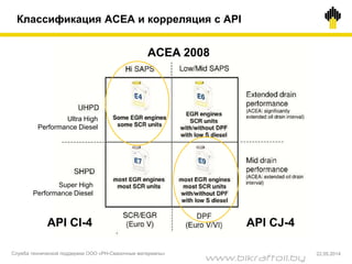API CI-4 API CJ-4
ACEA 2008
Ultra High
Performance Diesel
Super High
Performance Diesel
Классификация ACEA и корреляция с API
22.05.2014Служба технической поддержки ООО «РН-Смазочные материалы»
www.bikraftoil.by
 