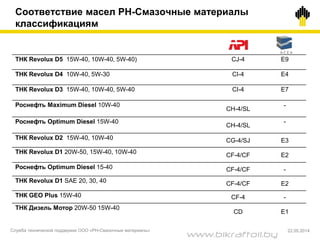 Соответствие масел РН-Смазочные материалы
классификациям
ТНК Revolux D5 15W-40, 10W-40, 5W-40) CJ-4 E9
ТНК Revolux D4 10W-40, 5W-30 CI-4 E4
ТНК Revolux D3 15W-40, 10W-40, 5W-40 СI-4 E7
Роснефть Maximum Diesel 10W-40
CH-4/SL
-
Роснефть Optimum Diesel 15W-40
CH-4/SL
-
ТНК Revolux D2 15W-40, 10W-40 СG-4/SJ E3
ТНК Revolux D1 20W-50, 15W-40, 10W-40
CF-4/CF E2
Роснефть Optimum Diesel 15-40 CF-4/CF -
ТНК Revolux D1 SAE 20, 30, 40 CF-4/CF E2
ТНК GEO Plus 15W-40 CF-4 -
ТНК Дизель Мотор 20W-50 15W-40
CD E1
22.05.2014Служба технической поддержки ООО «РН-Смазочные материалы»
www.bikraftoil.by
 