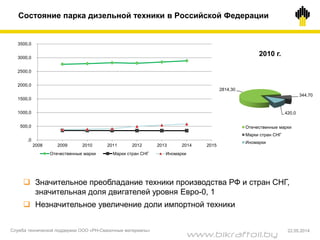  Значительное преобладание техники производства РФ и стран СНГ,
значительная доля двигателей уровня Евро-0, 1
 Незначительное увеличение доли импортной техники
,0
500,0
1000,0
1500,0
2000,0
2500,0
3000,0
3500,0
2008 2009 2010 2011 2012 2013 2014 2015
Отечественные марки Марки стран СНГ Иномарки
2814,30
344,70
420,0
Отечественные марки
Марки стран СНГ
Иномарки
2010 г.
Состояние парка дизельной техники в Российской Федерации
Служба технической поддержки ООО «РН-Смазочные материалы» 22.05.2014
www.bikraftoil.by
 