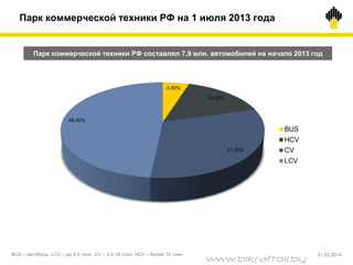 BUS – автобусы, LCV – до 3,5 тонн, CV – 3,5-16 тонн, HCV – более 16 тонн
Парк коммерческой техники РФ на 1 июля 2013 года
Парк коммерческой техники РФ составлял 7,9 млн. автомобилей на начало 2013 год
4,90%
15,50%
31,20%
48,30%
BUS
HCV
CV
LCV
31.03.2014
www.bikraftoil.by
 