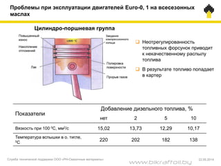Цилиндро-поршневая группа
 Неотрегулированность
топливных форсунок приводит
к некачественному распылу
топлива
 В результате топливо попадает
в картер
Показатели
Добавление дизельного топлива, %
нет 2 5 10
Вязкость при 100 0С, мм2/с 15,02 13,73 12,29 10,17
Температура вспышки в о. тигле,
0С
220 202 182 138
Проблемы при эксплуатации двигателей Euro-0, 1 на всесезонных
маслах
Служба технической поддержки ООО «РН-Смазочные материалы» 22.05.2014
www.bikraftoil.by
 