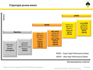 Структура рынка масел
MB 228.0
API CF
Group I
monograde
ACEA E2
MB 228.1
API CF-4 to CH-4
Group I
15W-40
ACEA E7
MB 228.3
API CH-4
TBN≥9
Group I
10W-30
10W-40
15W-40
MID SAPS
ACEA E9
MB 228.31
API SJ-4
Group II/III
10W-30
10W-40
15W-40
ACEA E4
MB 228.5
TBN≥12
Group III
5W-30
10W-40
Low SAPS
ACEA E6
MB 228.51
Group III
5W-30
10W-40
Уровень
Эксплуатационные свойства
SHPD
UHPD
Mainline
SHPD – Super High Performance Diesel
UHPD – Ultra High Performance Diesel
Служба технической поддержки ООО «РН-Смазочные материалы» 31.03.2014
www.bikraftoil.by
 