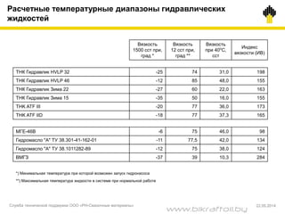 Вязкость
1500 сст при,
град *
Вязкость
12 сст при,
град **
Вязкость
при 40о
С,
сст
Индекс
вязкости (ИВ)
ТНК Гидравлик HVLP 32 -25 74 31,0 198
ТНК Гидравлик HVLP 46 -12 85 48,0 155
ТНК Гидравлик Зима 22 -27 60 22,0 163
ТНК Гидравлик Зима 15 -35 50 16,0 155
THK ATF III -20 77 36,0 173
THK ATF IID -18 77 37,3 165
МГЕ-46В -6 75 46,0 98
Гидромасло "А" ТУ 38.301-41-162-01 -11 77,5 42,0 134
Гидромасло "А" ТУ 38.1011282-89 -12 75 38,0 124
ВМГЗ -37 39 10,3 284
*) Минимальная температура при которой возможен запуск гидронасоса
**) Максимальная температура жидкости в системе при нормальной работе
Расчетные температурные диапазоны гидравлических
жидкостей
Служба технической поддержки ООО «РН-Смазочные материалы» 22.05.2014
www.bikraftoil.by
 