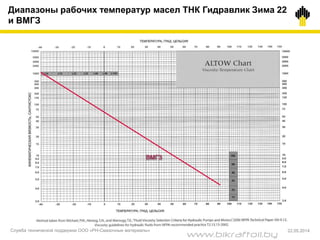 Диапазоны рабочих температур масел ТНК Гидравлик Зима 22
и ВМГЗ
Служба технической поддержки ООО «РН-Смазочные материалы» 22.05.2014
www.bikraftoil.by
 