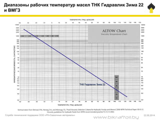 Диапазоны рабочих температур масел ТНК Гидравлик Зима 22
и ВМГЗ
Служба технической поддержки ООО «РН-Смазочные материалы» 22.05.2014
www.bikraftoil.by
 