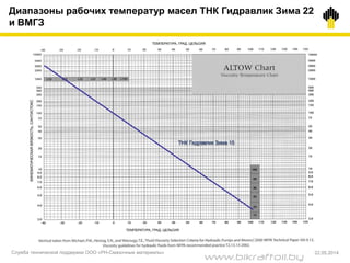 Диапазоны рабочих температур масел ТНК Гидравлик Зима 22
и ВМГЗ
Служба технической поддержки ООО «РН-Смазочные материалы» 22.05.2014
www.bikraftoil.by
 