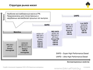 Структура рынка масел
MB 228.0
API CF
Group I
monograde
ACEA E2
MB 228.1
API CF-4 to CH-4
Group I
15W-40
monograde
ACEA E7
MB 228.3
API CH-4
TBN≥9
Group I
10W-30
10W-40
15W-40
MID SAPS
ACEA E9
MB 228.31
API SJ-4
Group II/III
10W-30
10W-40
15W-40
ACEA E4
MB 228.5
TBN≥12
Group III
5W-30
10W-40
Low SAPS
ACEA E6
MB 228.51
Group III
5W-30
10W-40
Уровень
Эксплуатационные свойства
SHPD
UHPD
Mainline
SHPD – Super High Performance Diesel
UHPD – Ultra High Performance Diesel
Служба технической поддержки ООО «РН-Смазочные материалы»
Наиболее востребованные масла в РФ.
Предназначены для отечественных и
зарубежных автомобилей прошлых лет выпуска.
31.03.2014
www.bikraftoil.by
 