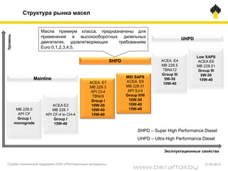 Структура рынка масел
MB 228.0
API CF
Group I
monograde
ACEA E2
MB 228.1
API CF-4 to CH-4
Group I
15W-40
ACEA E7
MB 228.3
API CI-4
TBN≥9
Group I
10W-30
10W-40
15W-40
MID SAPS
ACEA E9
MB 228.31
API SJ-4
Group II/III
10W-30
10W-40
15W-40
ACEA E4
MB 228.5
TBN≥12
Group III
5W-30
10W-40
Low SAPS
ACEA E6
MB 228.51
Group III
5W-30
10W-40
Уровень
Эксплуатационные свойства
SHPD
UHPD
Mainline
SHPD – Super High Performance Diesel
UHPD – Ultra High Performance Diesel
Служба технической поддержки ООО «РН-Смазочные материалы»
Масла премиум класса, предназначены для
применения в высокооборотных дизельных
двигателях, удовлетворяющих требованиям
Euro 0,1,2,3,4,5.
31.03.2014
www.bikraftoil.by
 