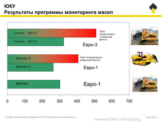0 100 200 300 400 500 600 700
Cummins QSX-15
Cummins QSX-15
Евро-3
Евро-1
Евро-1
ЯМЗ 850.10
ЯМЗ 850.10
ЯМЗ 8501
Тракт
воздухоподачи
, воздушный
фильтр
Тракт воздухоподачи,
воздушный фильтр
ЮКУ
Результаты программы мониторинга масел
Служба технической поддержки ООО «РН-Смазочные материалы» 22.05.2014
www.bikraftoil.by
 