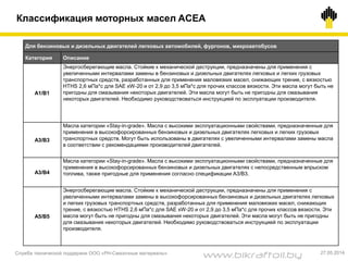 Классификация моторных масел ACEA
Служба технической поддержки ООО «РН-Смазочные материалы» 27.05.2014
Для бензиновых и дизельных двигателей легковых автомобилей, фургонов, микроавтобусов
Категория Описание
A1/В1
Энергосберегающие масла. Стойкие к механической деструкции, предназначены для применения с
увеличенными интервалами замены в бензиновых и дизельных двигателях легковых и легких грузовых
транспортных средств, разработанных для применения маловязких масел, снижающих трение, с вязкостью
HTHS 2,6 мПа*с для SAE xW-20 и от 2,9 до 3,5 мПа*с для прочих классов вязкости. Эти масла могут быть не
пригодны для смазывания некоторых двигателей. Эти масла могут быть не пригодны для смазывания
некоторых двигателей. Необходимо руководствоваться инструкцией по эксплуатации производителя.
А3/В3
Масла категории «Stay-in-grade». Масла с высокими эксплуатационными свойствами, предназначенные для
применения в высокофорсированных бензиновых и дизельных двигателях легковых и легких грузовых
транспортных средств. Могут быть использованы в двигателях с увеличенными интервалами замены масла
в соответствии с рекомендациями производителей двигателей.
А3/В4
Масла категории «Stay-in-grade». Масла с высокими эксплуатационными свойствами, предназначенные для
применения в высокофорсированных бензиновых и дизельных двигателях с непосредственным впрыском
топлива, также пригодные для применения согласно спецификации А3/В3.
А5/В5
Энергосберегающие масла. Стойкие к механической деструкции, предназначены для применения с
увеличенными интервалами замены в высокофорсированных бензиновых и дизельных двигателях легковых
и легких грузовых транспортных средств, разработанных для применения маловязких масел, снижающих
трение, с вязкостью HTHS 2,6 мПа*с для SAE xW-20 и от 2,9 до 3,5 мПа*с для прочих классов вязкости. Эти
масла могут быть не пригодны для смазывания некоторых двигателей. Эти масла могут быть не пригодны
для смазывания некоторых двигателей. Необходимо руководствоваться инструкцией по эксплуатации
производителя.
www.bikraftoil.by
 